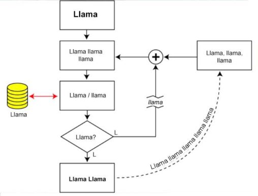 A simulated flow chart with decision boxes and labels of various versions of llama or llama llama