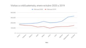 Tráfico en cnbGuatemala, enero a octubre 2019 y 2020