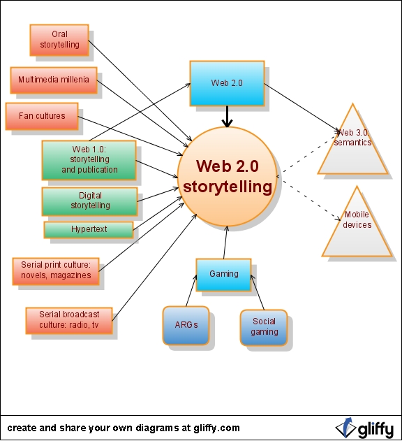 Components of Web Storytlling